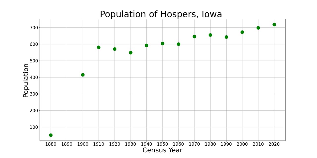 HospersIowaPopPlot