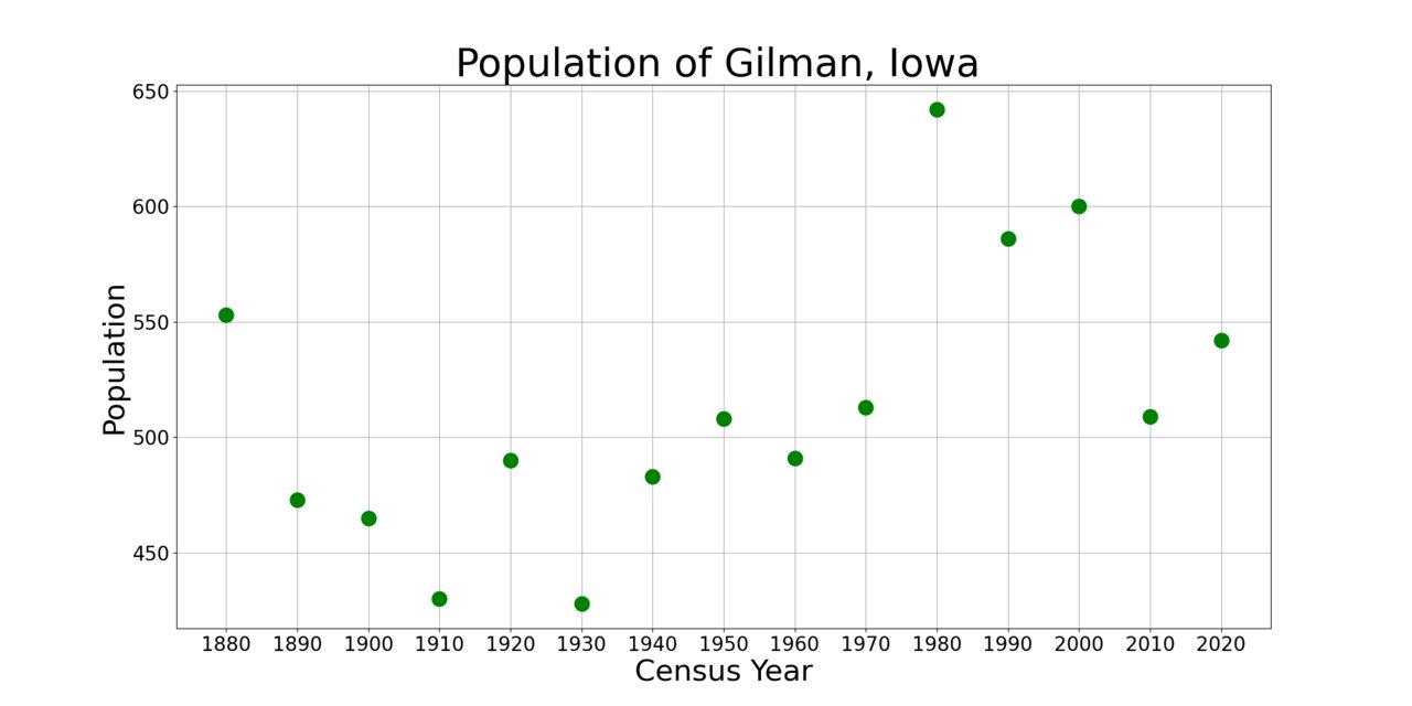 GilmanIowaPopPlot