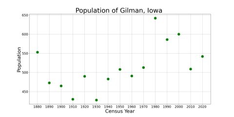 GilmanIowaPopPlot