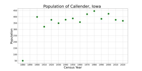 CallenderIowaPopPlot