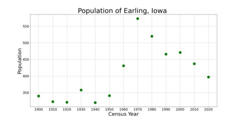 EarlingIowaPopPlot