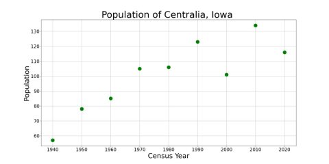 CentraliaIowaPopPlot