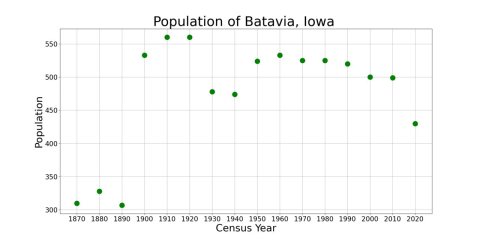 BataviaIowaPopPlot
