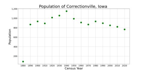 CorrectionvilleIowaPopPlot