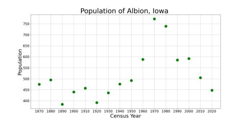 AlbionIowaPopPlot