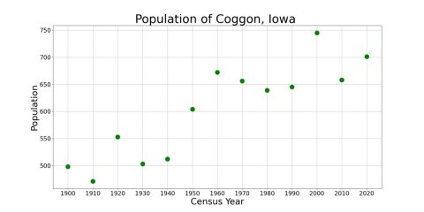 CoggonIowaPopPlot