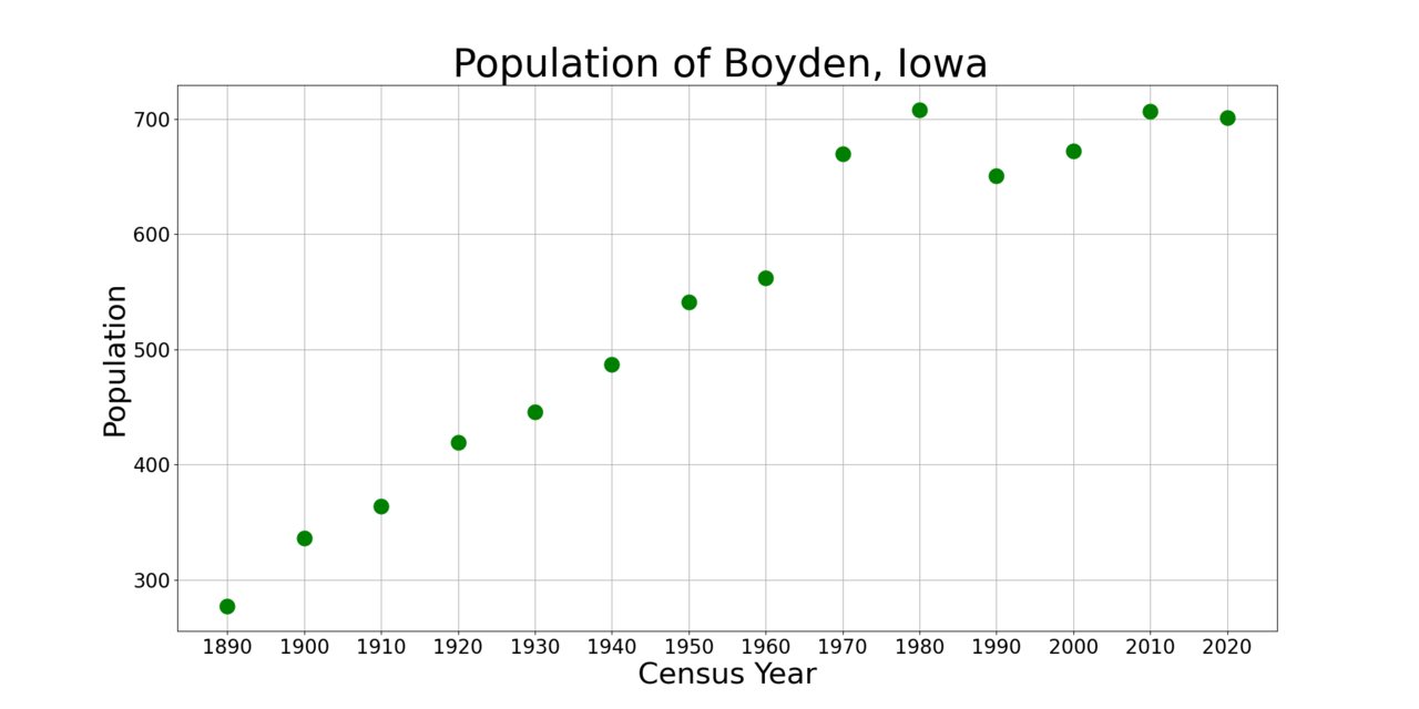 BoydenIowaPopPlot