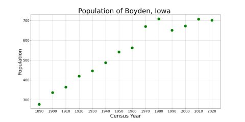 BoydenIowaPopPlot