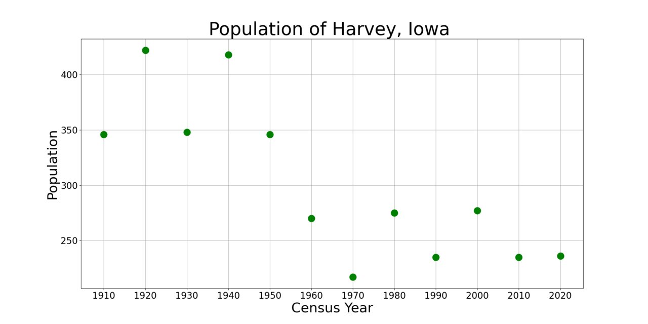 HarveyIowaPopPlot