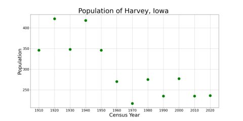 HarveyIowaPopPlot