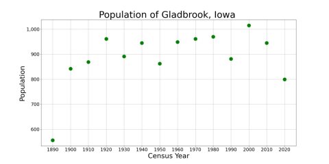 GladbrookIowaPopPlot