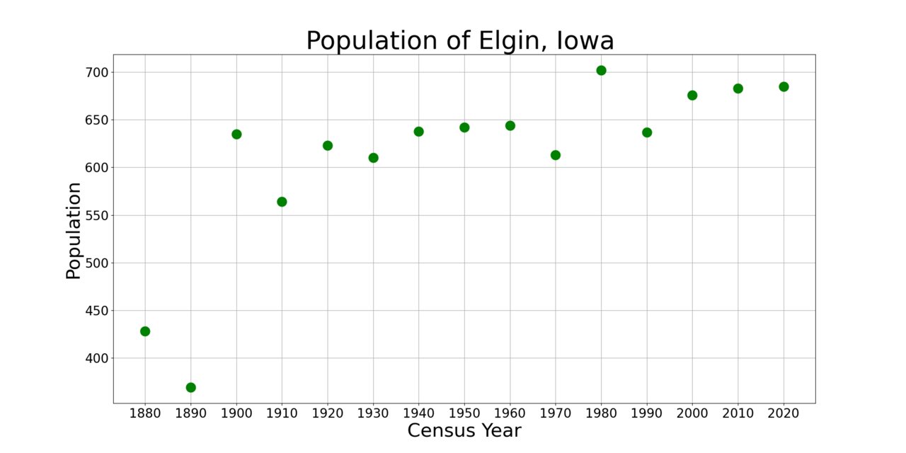 ElginIowaPopPlot