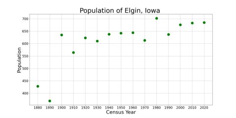 ElginIowaPopPlot