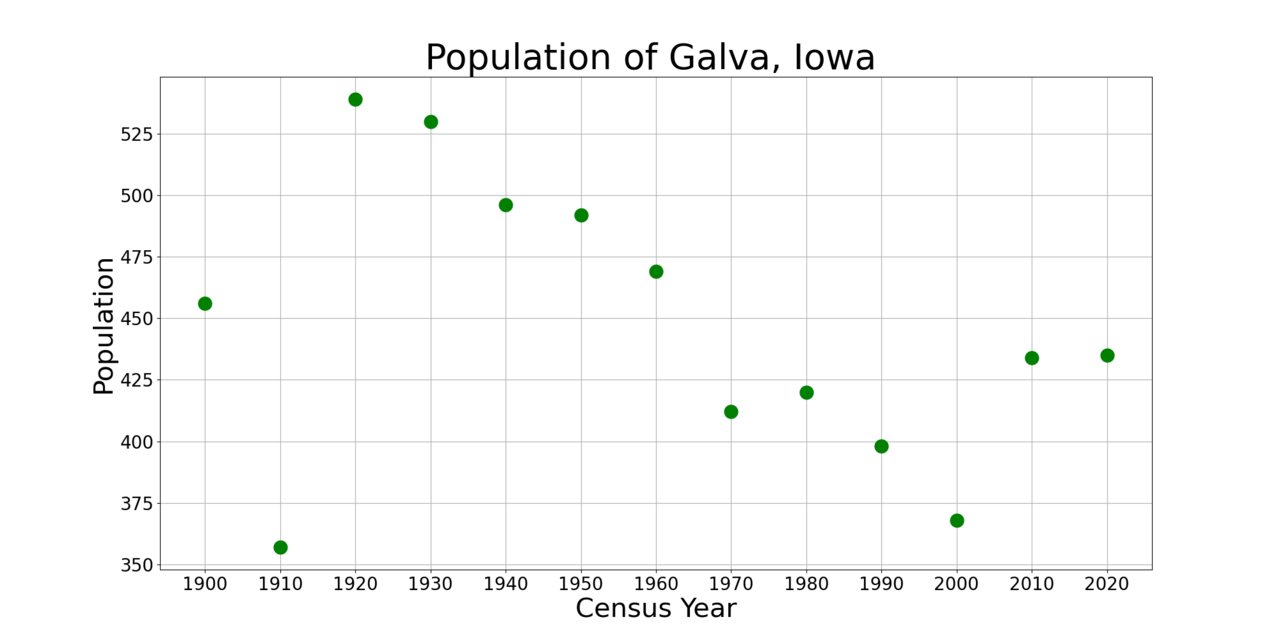 GalvaIowaPopPlot