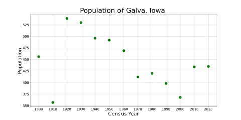 GalvaIowaPopPlot