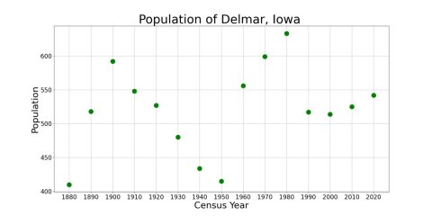 DelmarIowaPopPlot