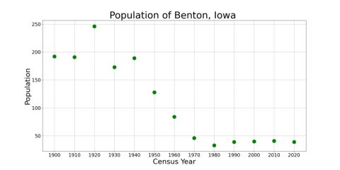 BentonIowaPopPlot