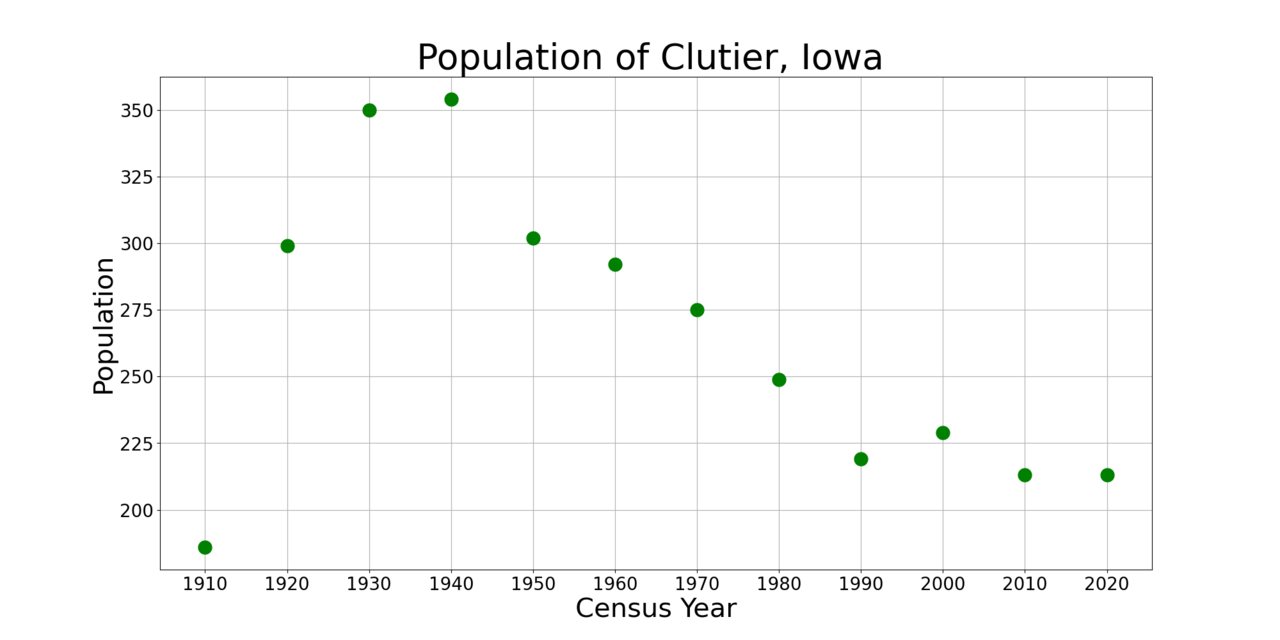 ClutierIowaPopPlot