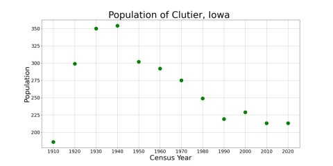 ClutierIowaPopPlot