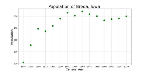 BredaIowaPopPlot