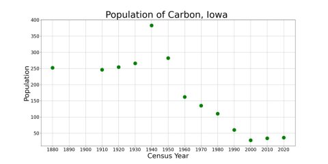 CarbonIowaPopPlot