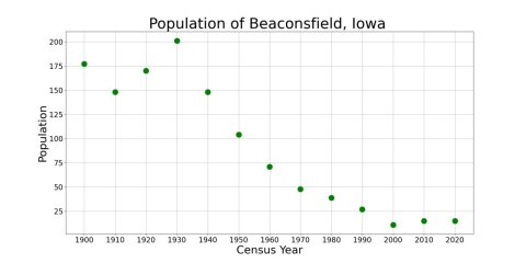 BeaconsfieldIowaPopPlot