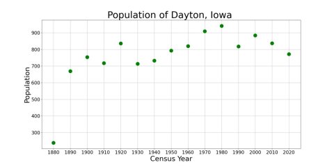 DaytonIowaPopPlot