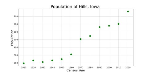 HillsIowaPopPlot