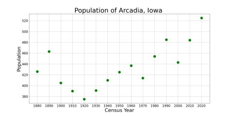 ArcadiaIowaPopPlot