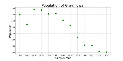 GrayIowaPopPlot