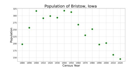 BristowIowaPopPlot