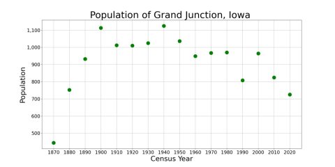 Grand JunctionIowaPopPlot