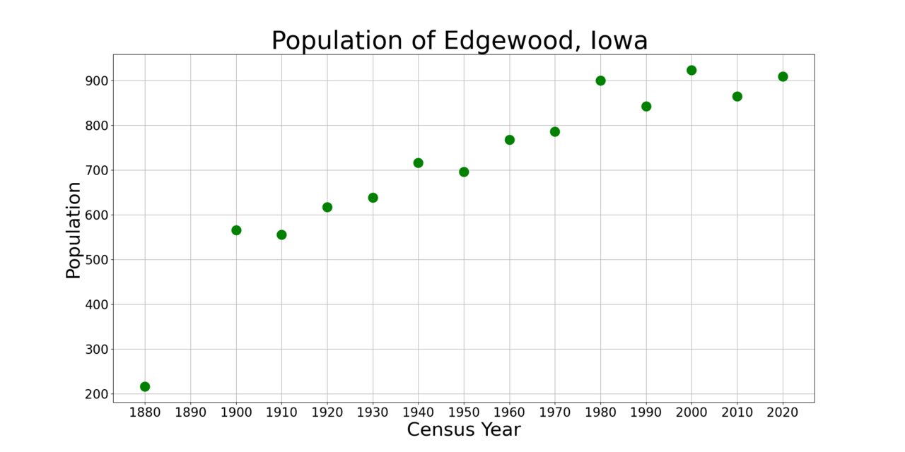 EdgewoodIowaPopPlot2020