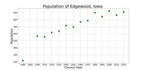 EdgewoodIowaPopPlot2020