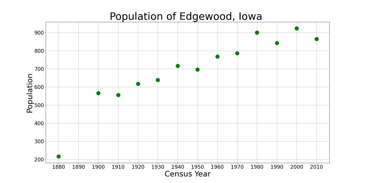 EdgewoodIowaPopPlot