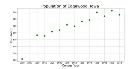 EdgewoodIowaPopPlot