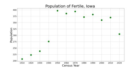 FertileIowaPopPlot