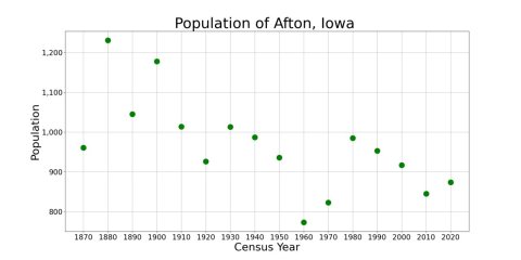 AftonIowaPopPlot