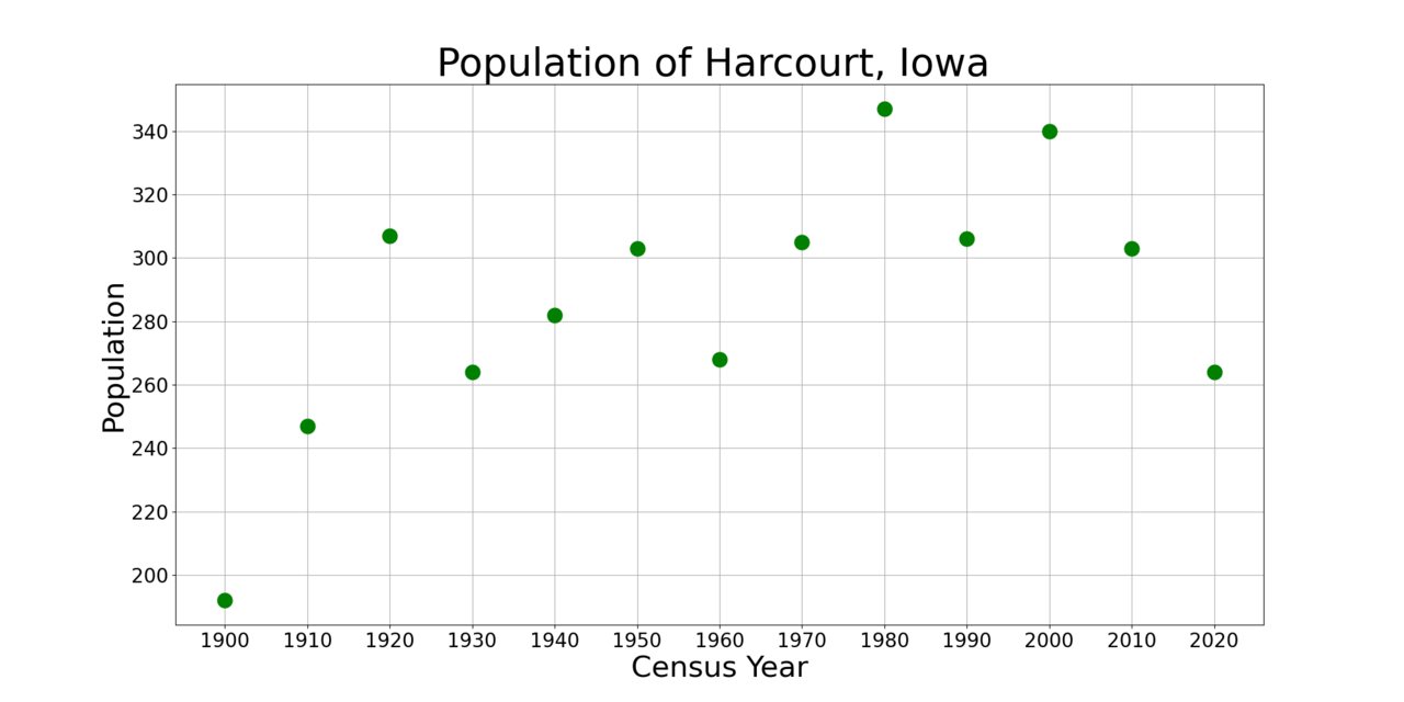 HarcourtIowaPopPlot