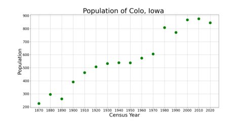 ColoIowaPopPlot
