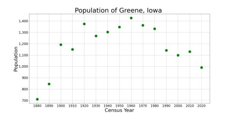 GreeneIowaPopPlot