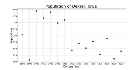 DexterIowaPopPlot
