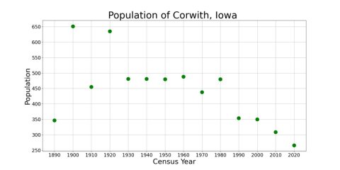 CorwithIowaPopPlot