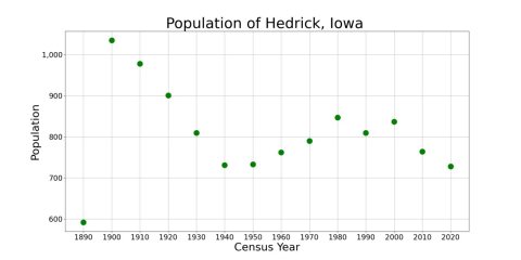 HedrickIowaPopPlot