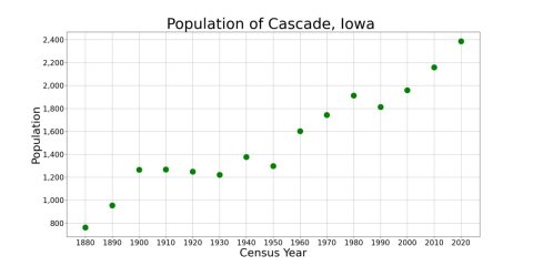CascadeIowaPopPlot
