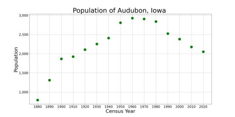 AudubonIowaPopPlot