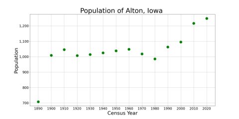 AltonIowaPopPlot