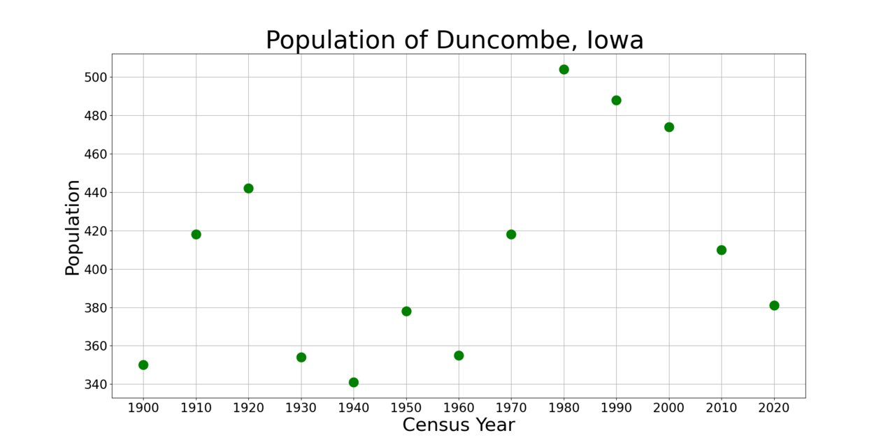 DuncombeIowaPopPlot