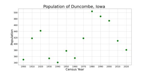 DuncombeIowaPopPlot