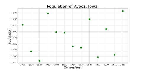 AvocaIowaPopPlot